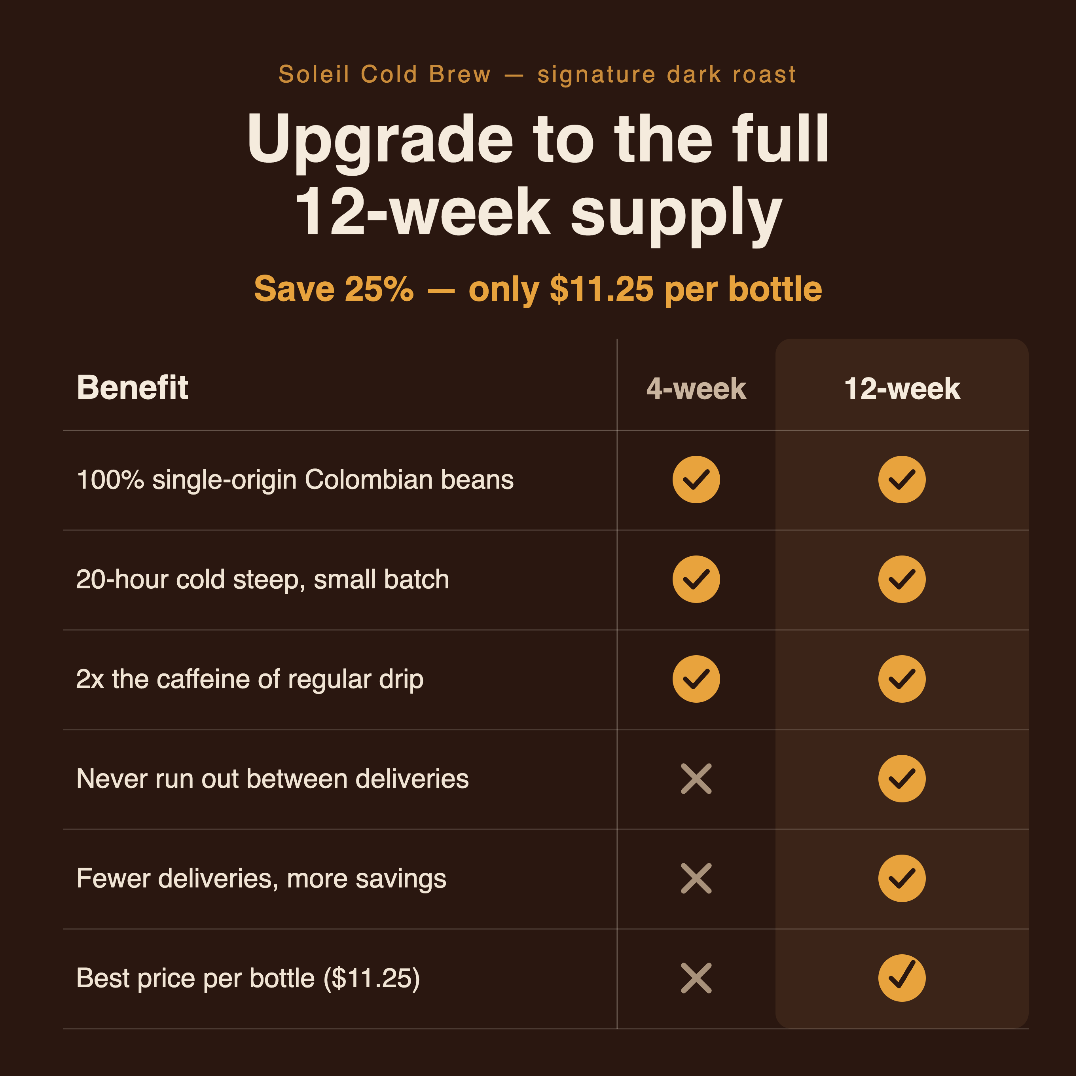 soleil_cold_brew_12_week_upgrade_comparison.png